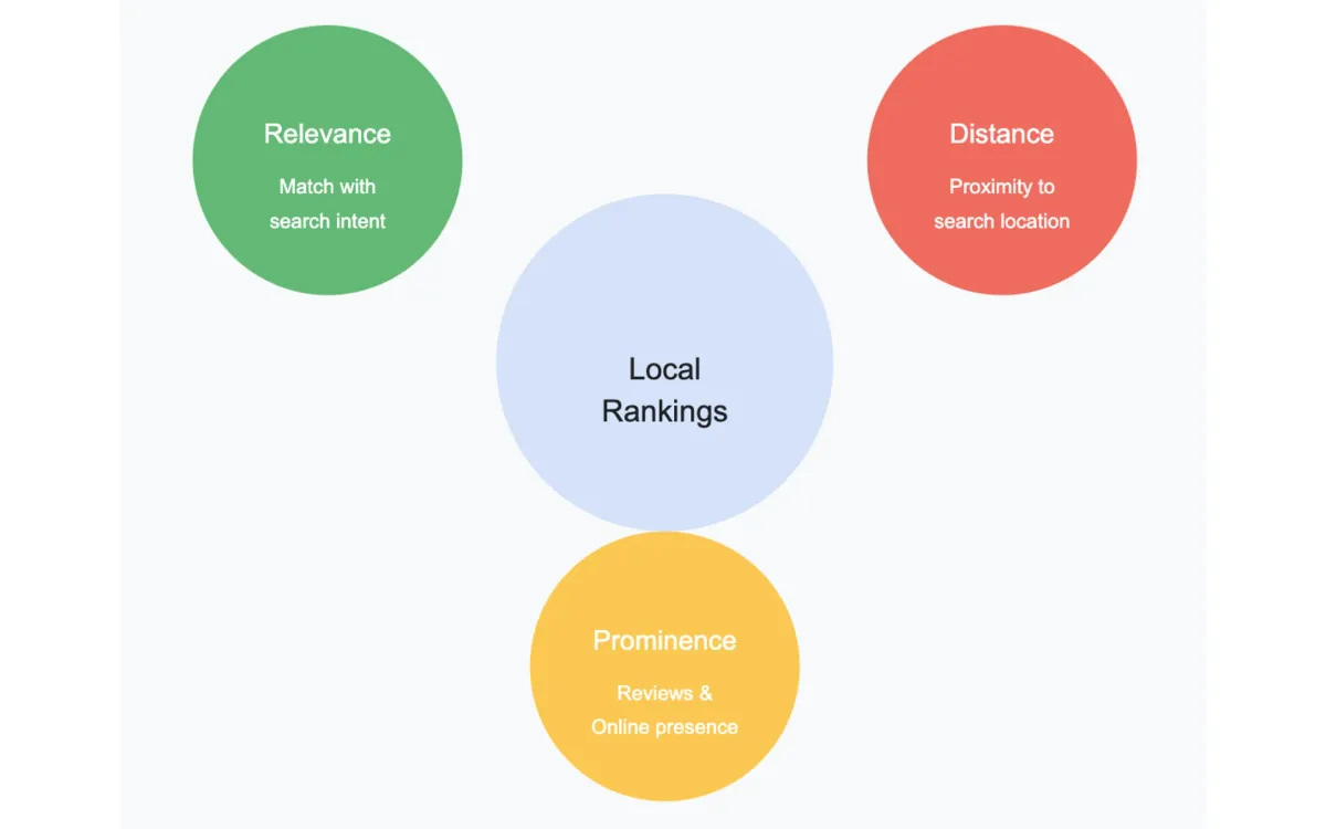 How Google Business Profile determines local search rankings