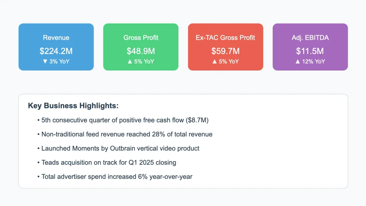 Outbrain reports Q3 growth in profits despite revenue dip, Teads merger on track