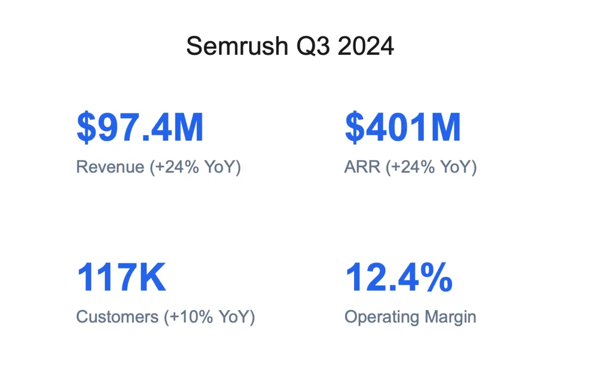 Semrush Q3 Revenue soars 24% to $97.4M, enterprise SEO platform gains major clients