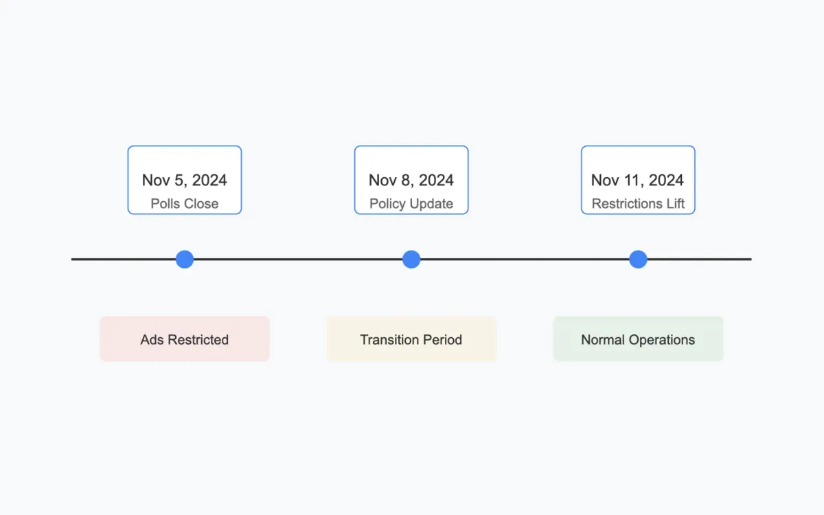 Google lifts US Election Ad restrictions following November 5 vote count