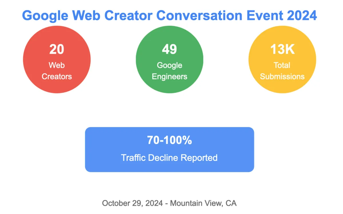 Google hosts first Web Creator Event as publishers report 70-100% traffic losses