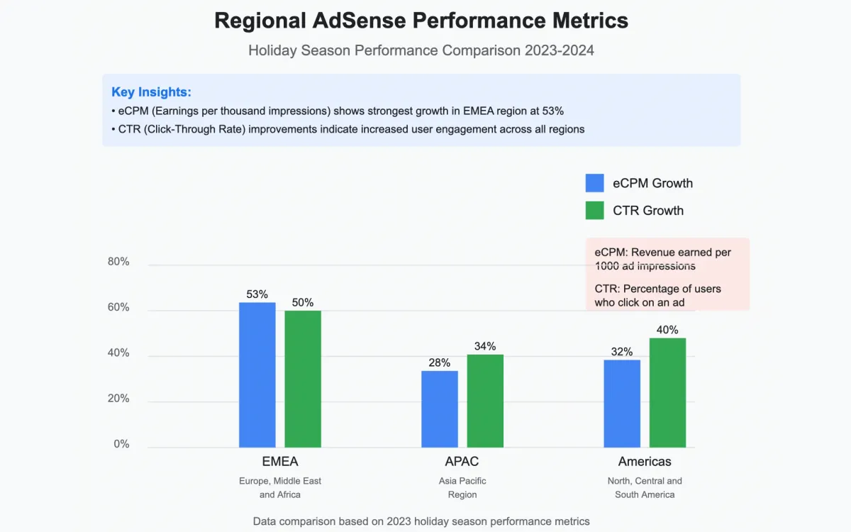 Google AdSense unveils enhanced features for 2024 holiday season monetization