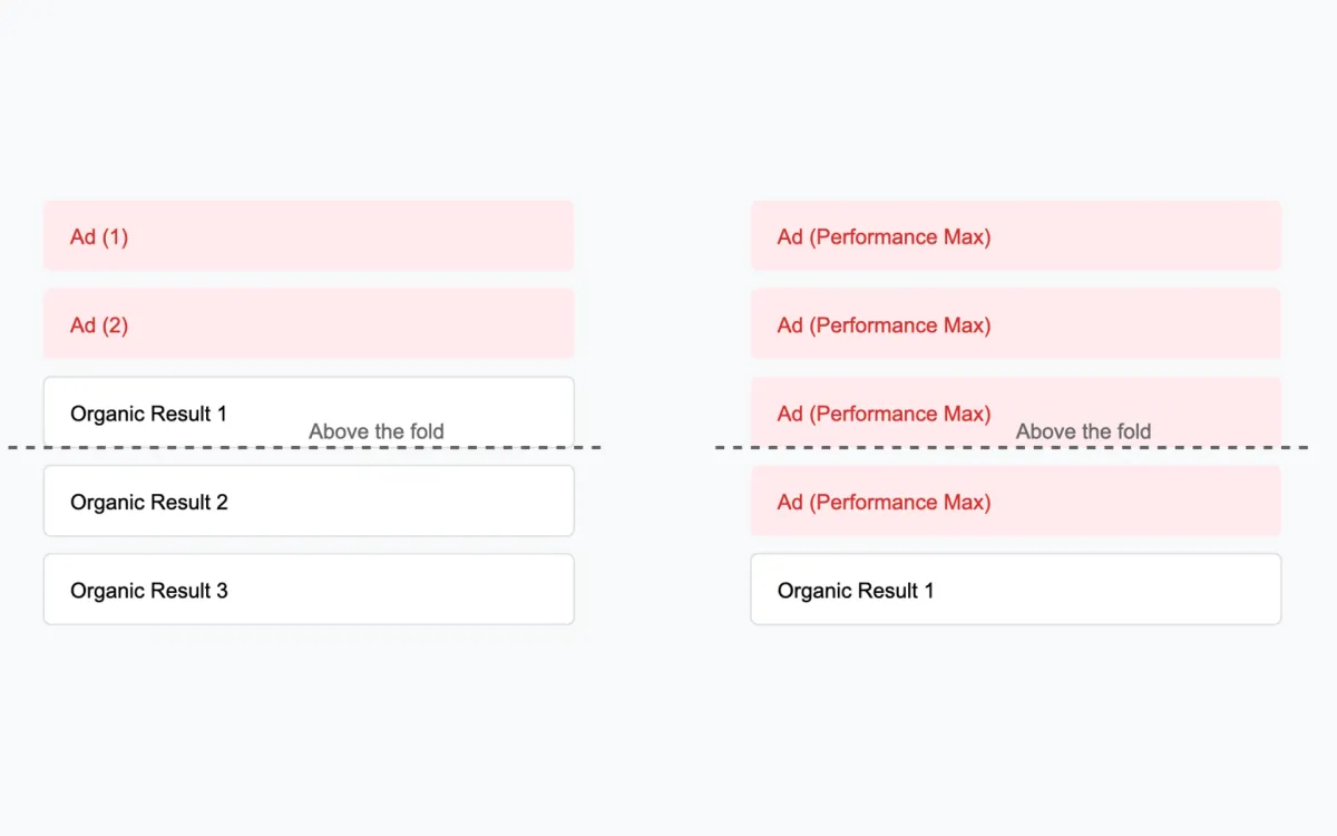 Performance Max Is transforming Google search results - But at what cost?