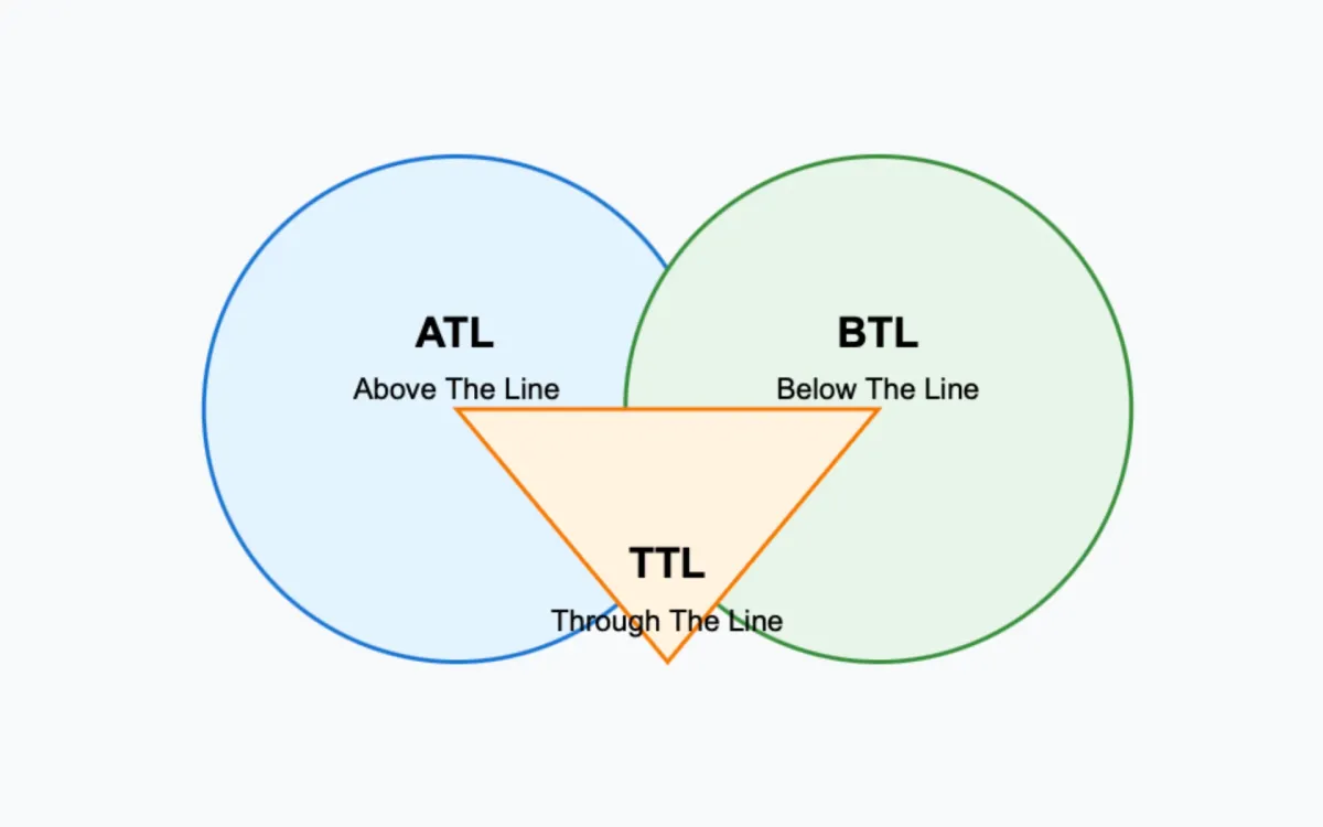 Marketing strategy comparison reveals cost-efficiency patterns across ATL, BTL methods