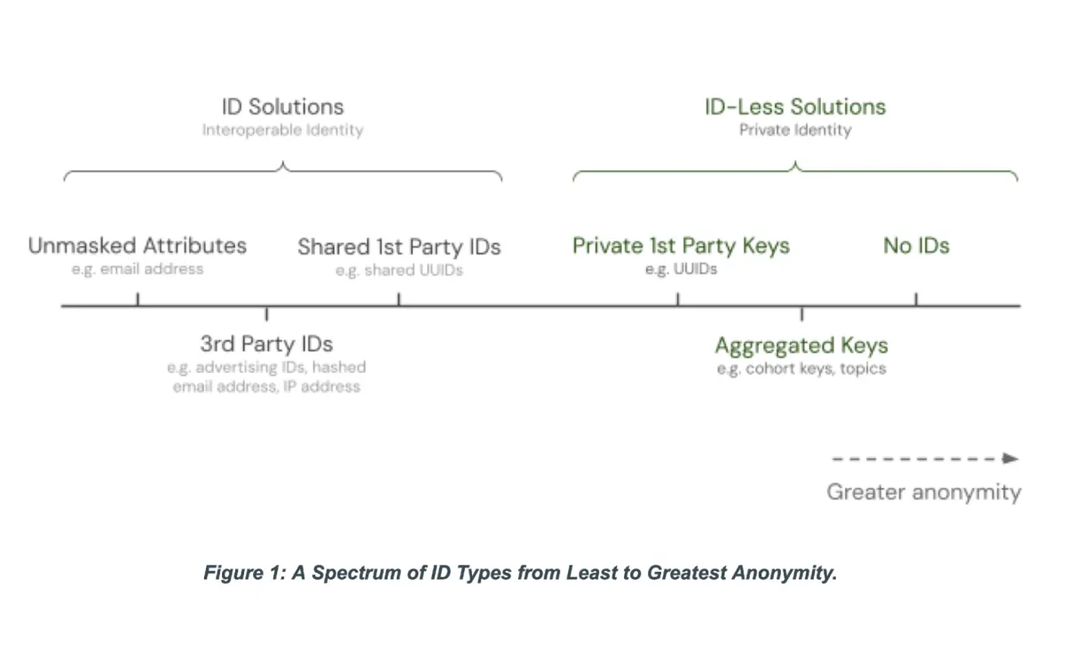 IAB Tech Lab releases framework for privacy-first digital advertising without IDs