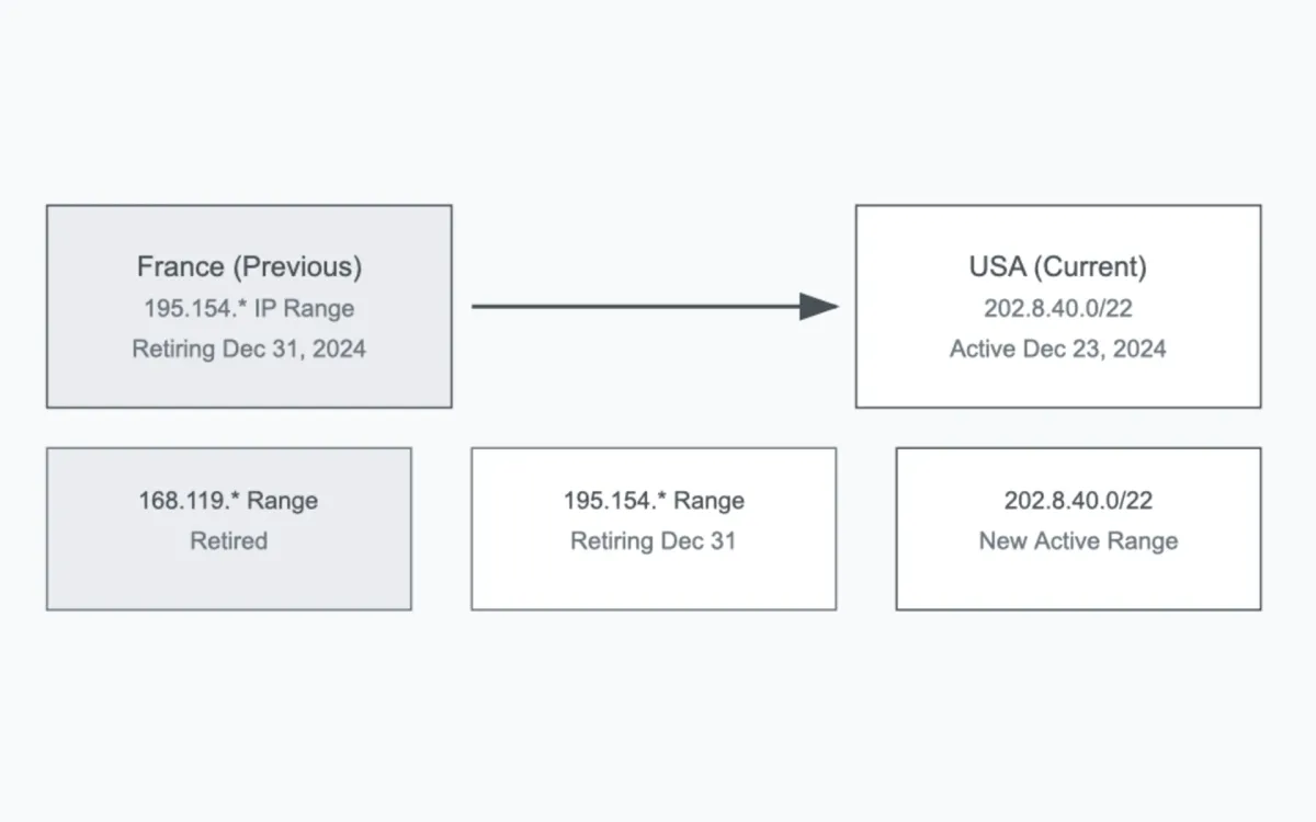 Ahrefs updates its Site Audit location to United States