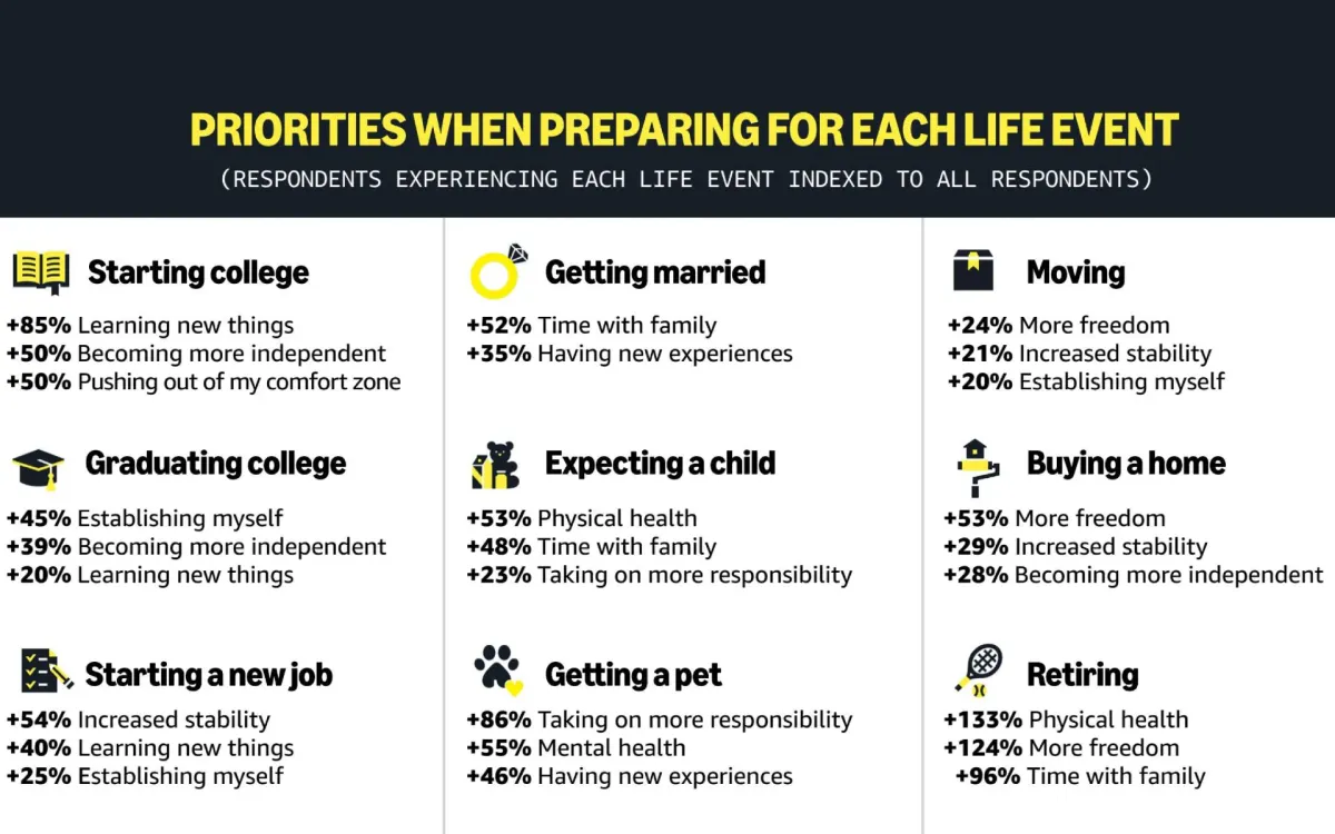 Life event consumer study shows shifting brand engagement patterns