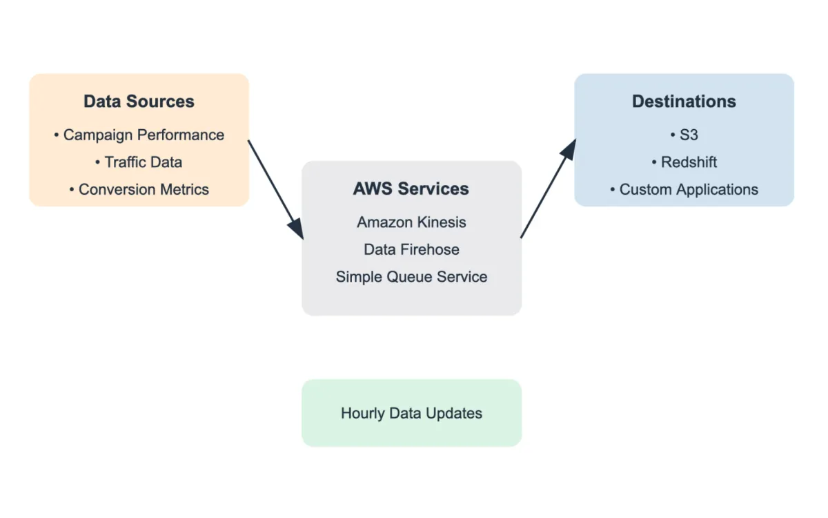 Amazon debuts data streaming service for advertising metrics optimization