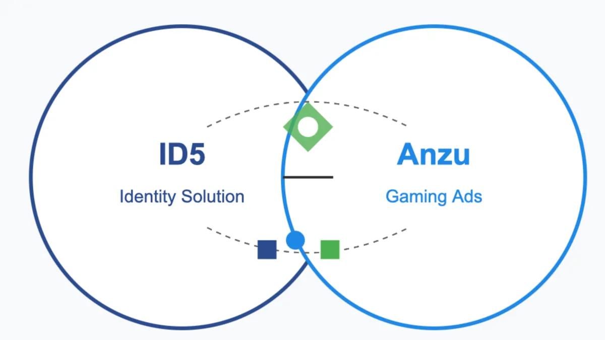 ID5 and Anzu partner to enhance privacy in gaming advertising ecosystem