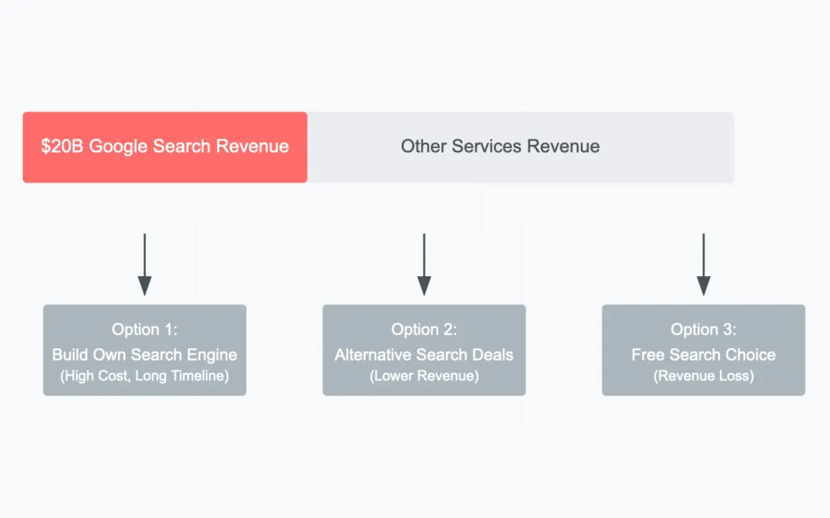 Apple fights to protect $20 billion search deal in watershed Google antitrust case
