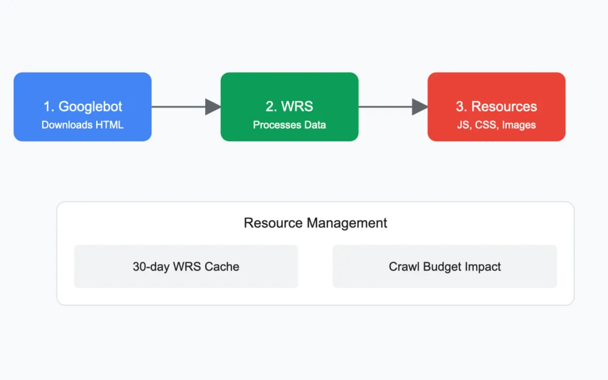 Google details comprehensive web crawling process in new technical document