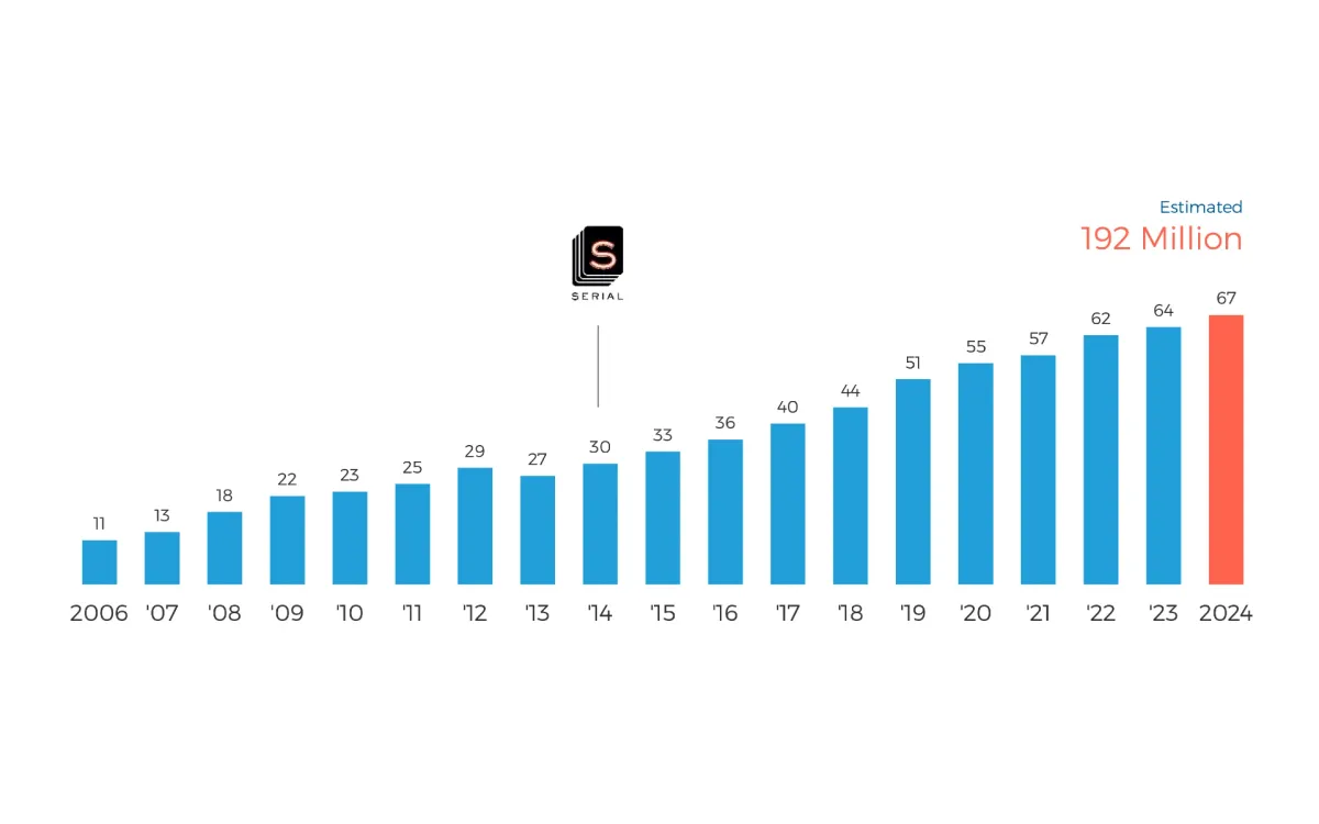 True crime podcast listeners reach 19.1 million, reshaping victim advocacy and case resolution