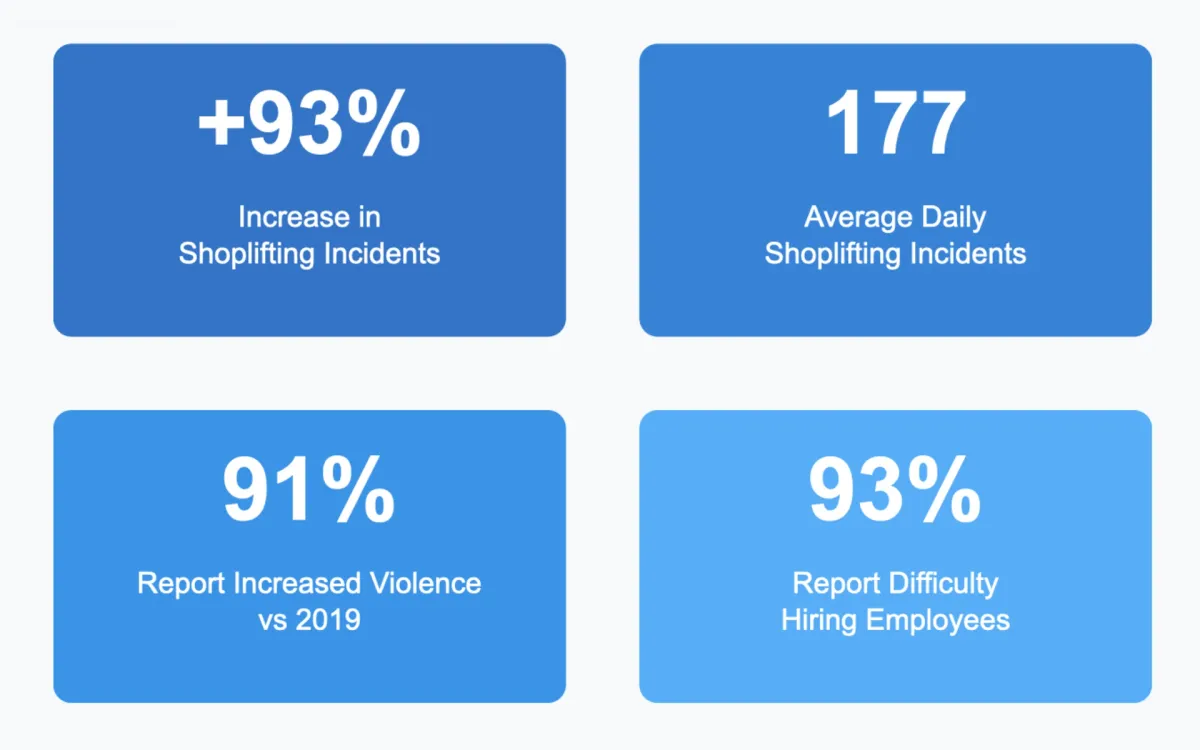 Retail theft surges 93 percent since 2019, with rising violence concerns