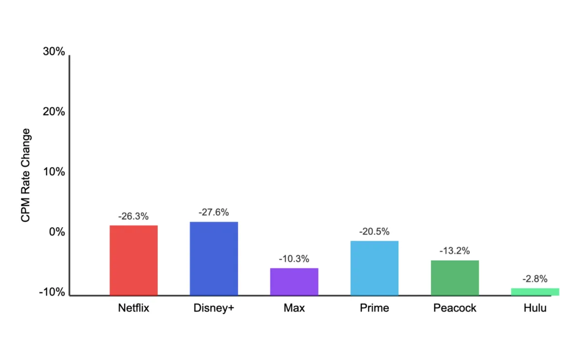 Prime Video ad tier drives industry-wide streaming cost reductions
