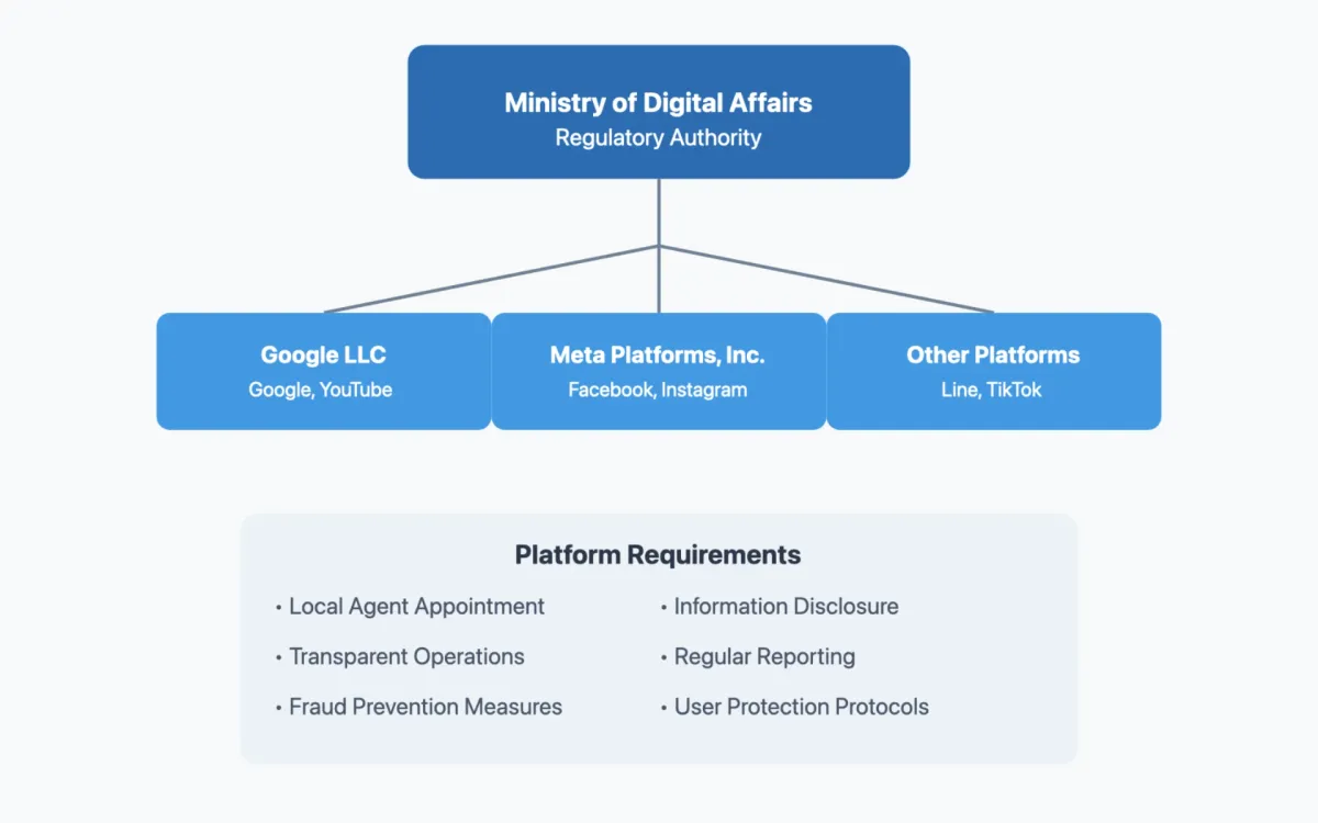 Taiwan designates Google as regulated online advertising platform under anti-fraud law