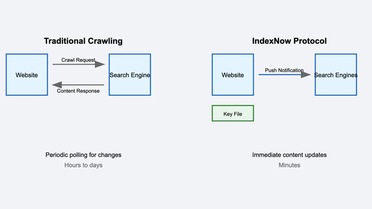 Addressing Security and Privacy Concerns with IndexNow