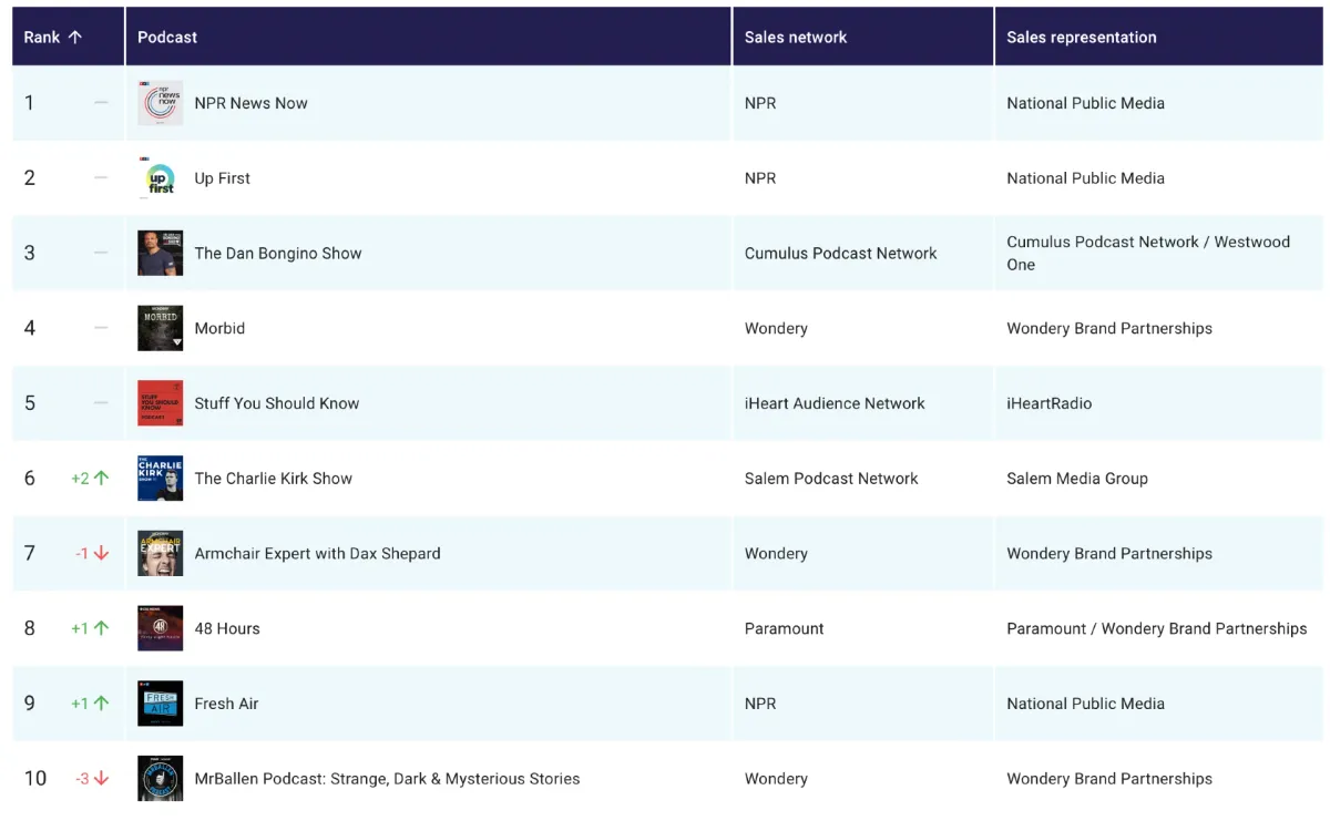 Podcast rankings analysis reveals significant shifts in listener preferences since 2022
