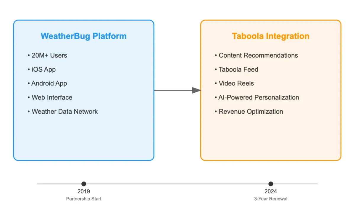 Taboola and WeatherBug extend partnership with new three-year agreement