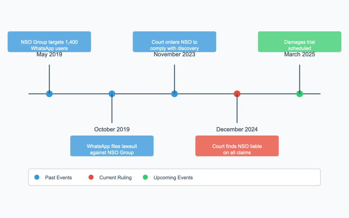Court finds NSO Group liable for hacking WhatsApp users in landmark spyware ruling
