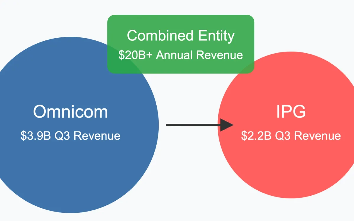 Omnicom and IPG merger talks signal major advertising industry consolidation