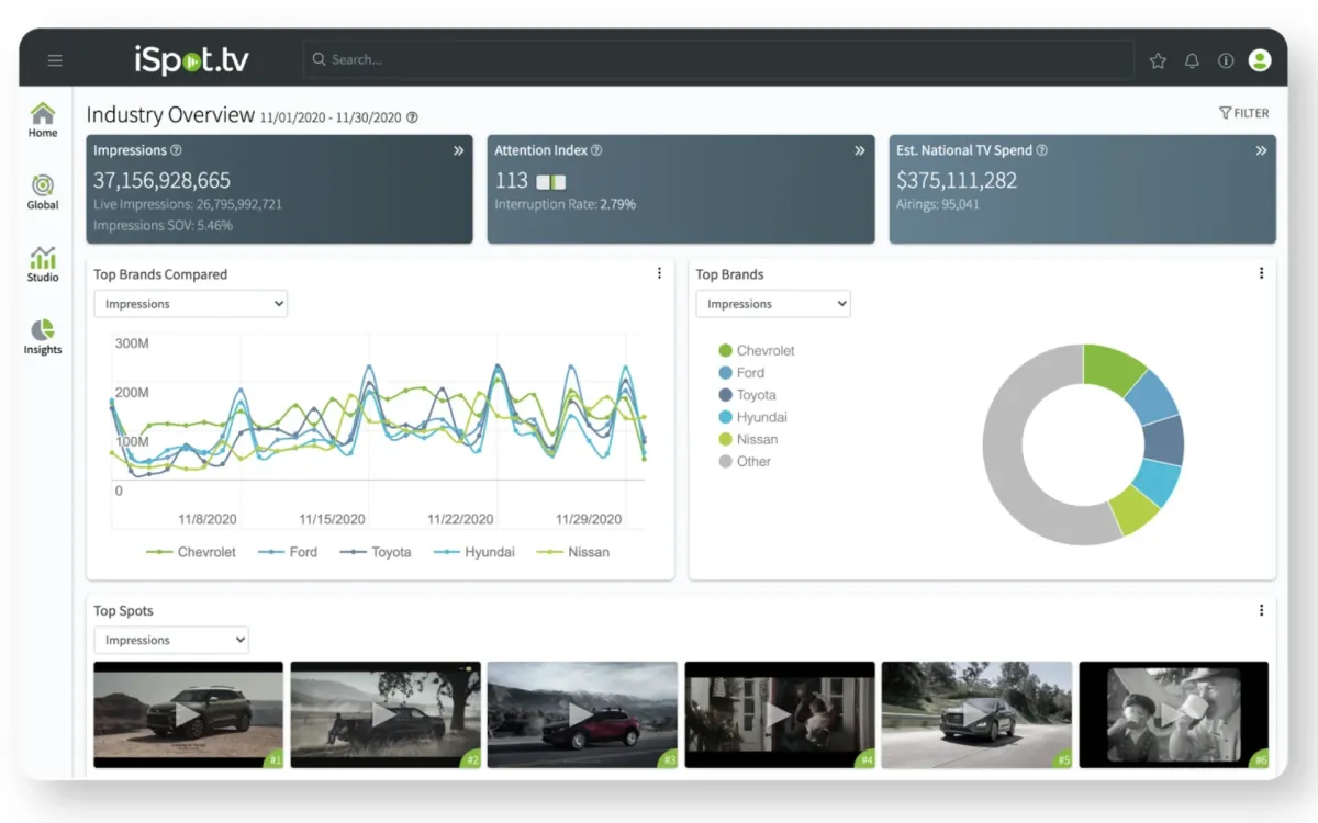 TripleLift expands streaming measurement capabilities with iSpot integration