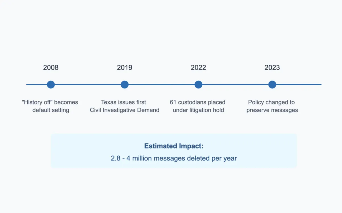 Google faces sanctions motion over systematic deletion of chat messages in antitrust case