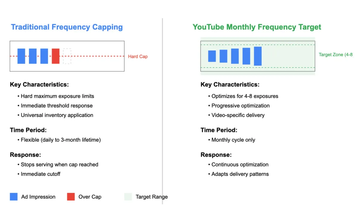 New YouTube monthly frequency targets differ from standard frequency capping