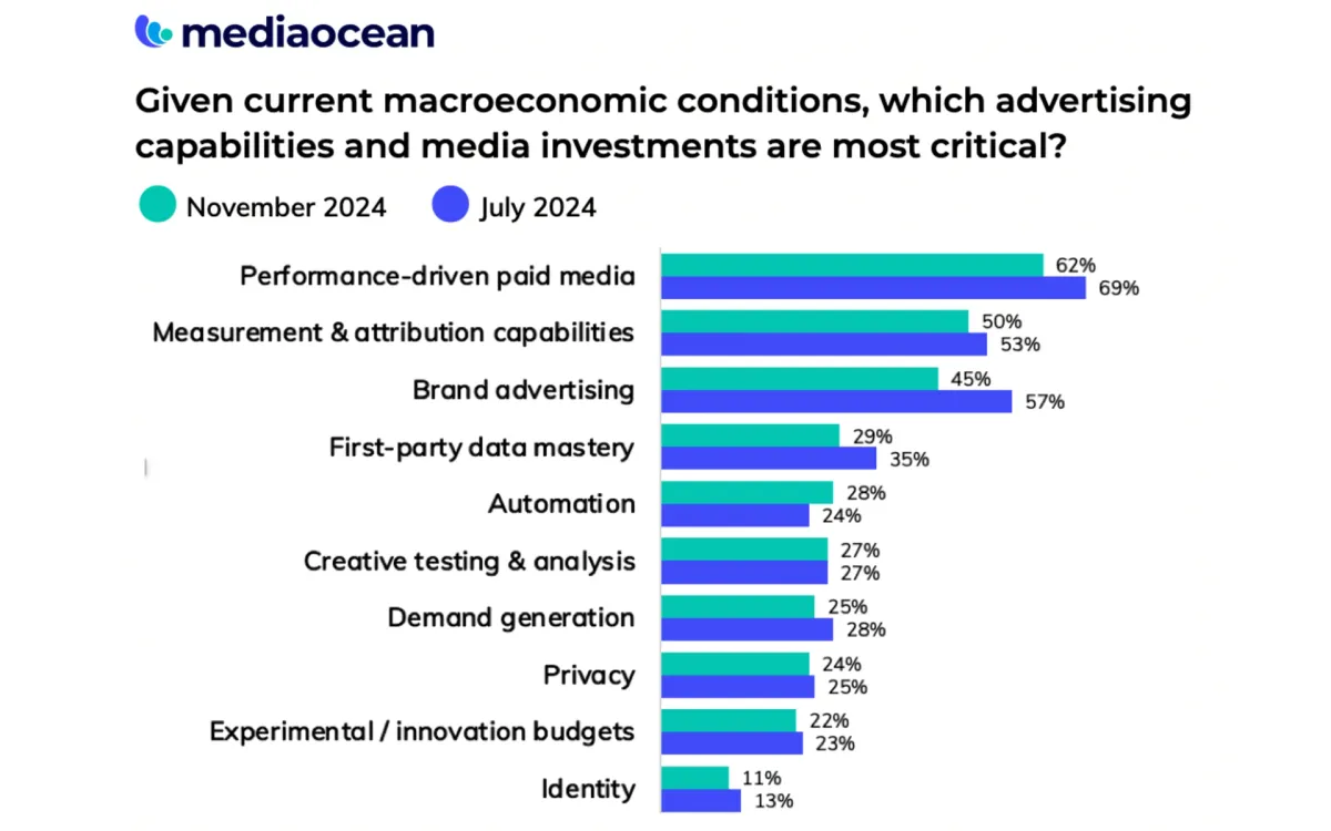 Ai and digital channels emerge as top priorities in 2025 advertising outlook