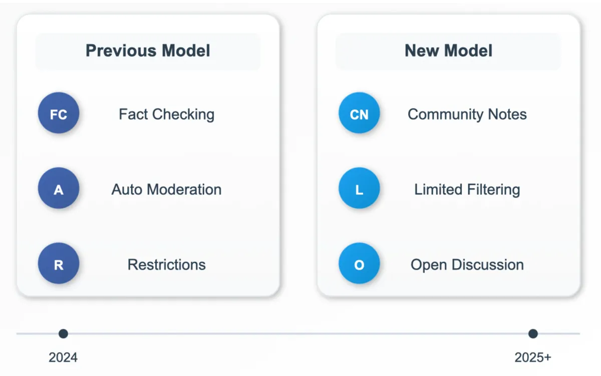 Meta ends factchecking program and shifts content moderation ahead of