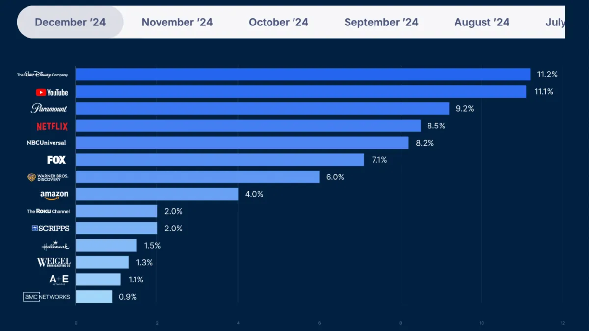 Disney leads December TV share as streaming platforms hit record heights