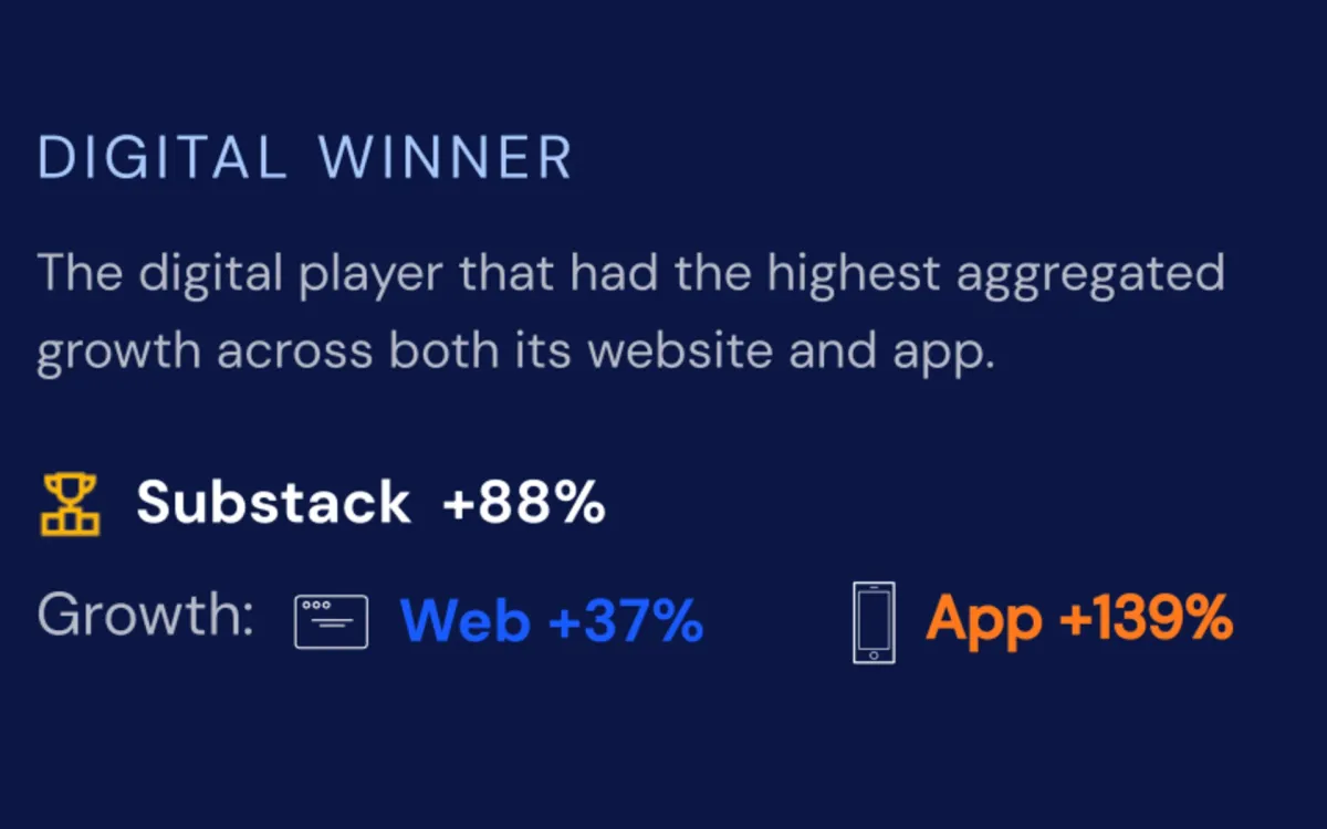 Digital brands see strong growth in 2025 as Substack leads cross-platform expansion