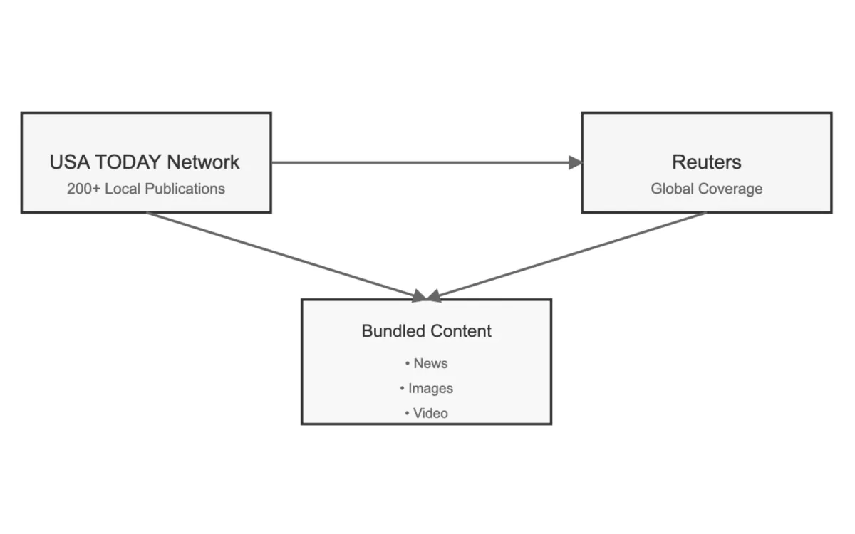 Gannett and Reuters unite to offer bundled news content for media companies