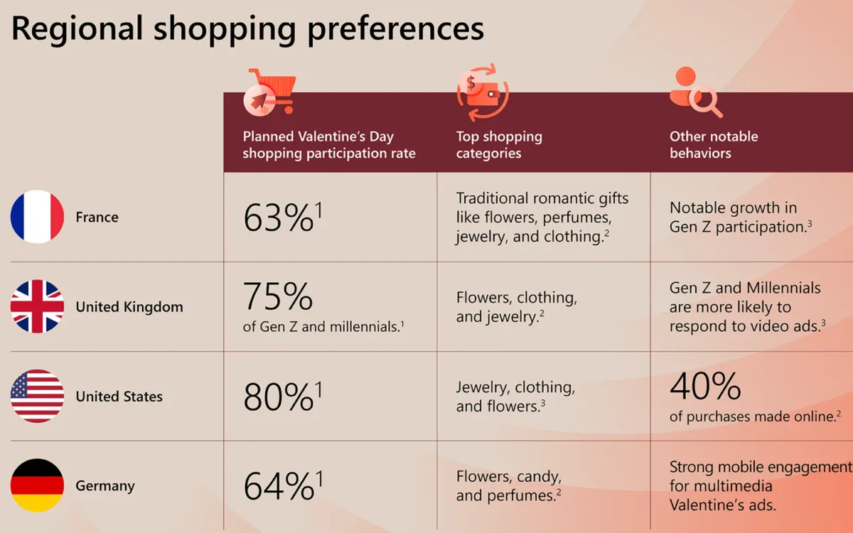 Valentine's Day shopping trends and regional preferences in 2024