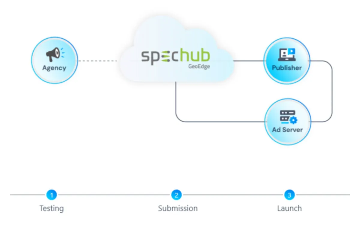 Politico achieves 99.6% ad trafficking accuracy through GeoEdge partnership