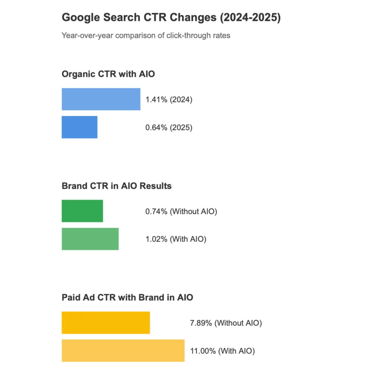 Google AI search features drive click rates to historic lows