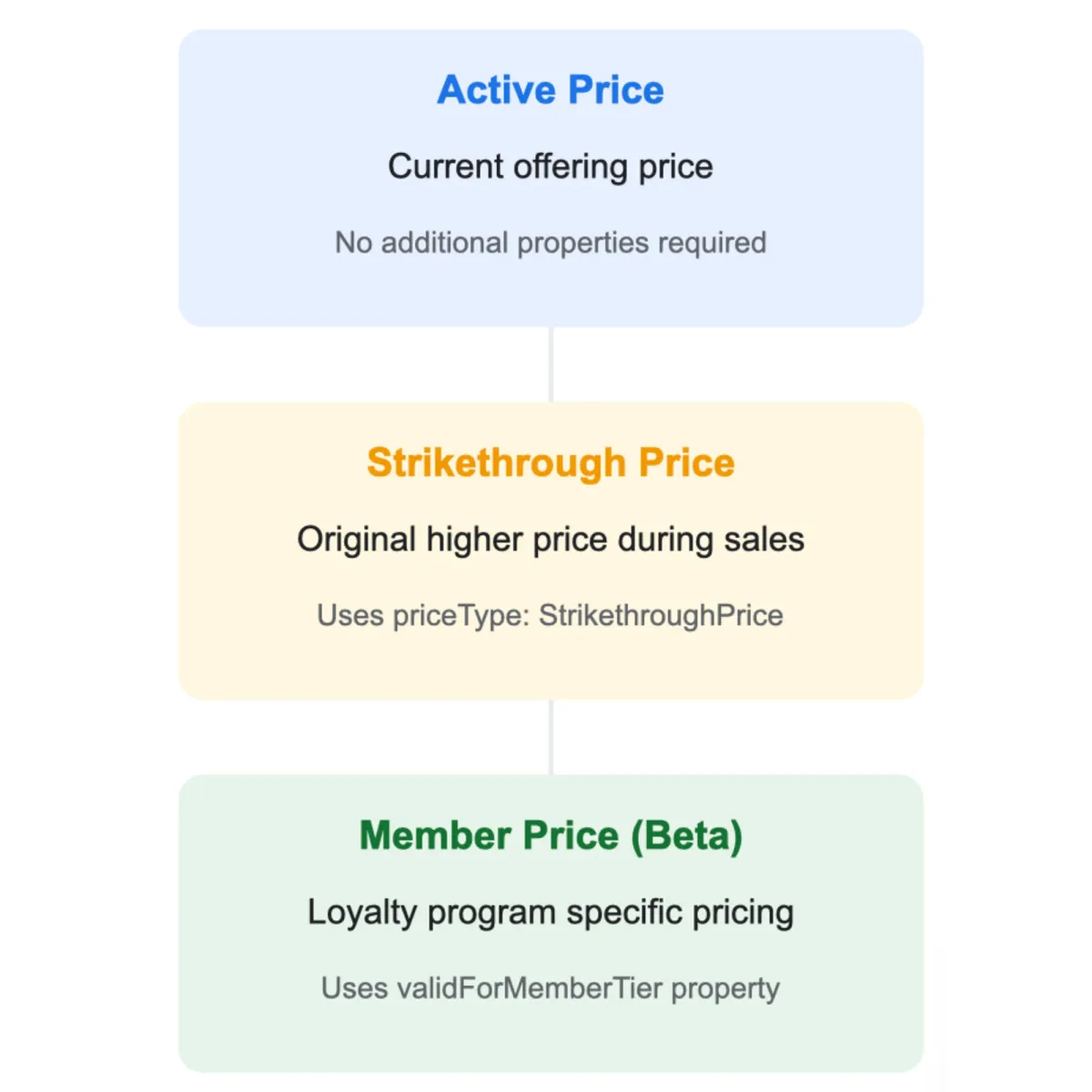 Google adds member pricing data type to merchant listings