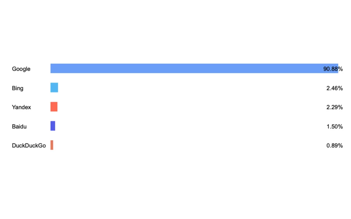 Google search dominates Q4 2024 with 90.8% market share, Cloudflare reports