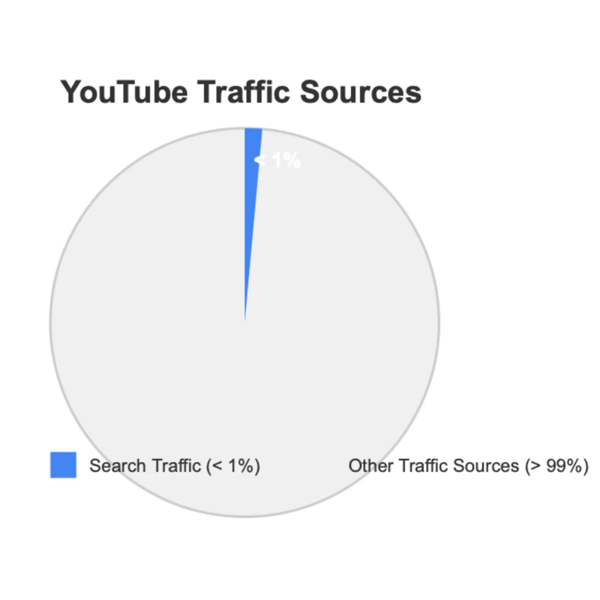 YouTube's search traffic accounts for less than 1% of total views