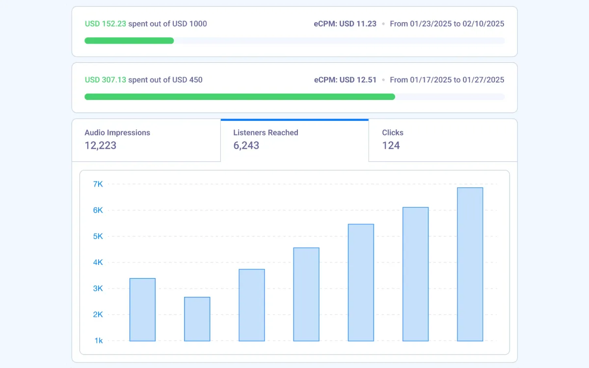 AudioGO: Dynamic pricing brings automated bidding to audio advertising
