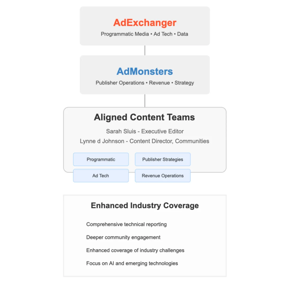 Content teams merge at ad tech publications to enhance industry coverage