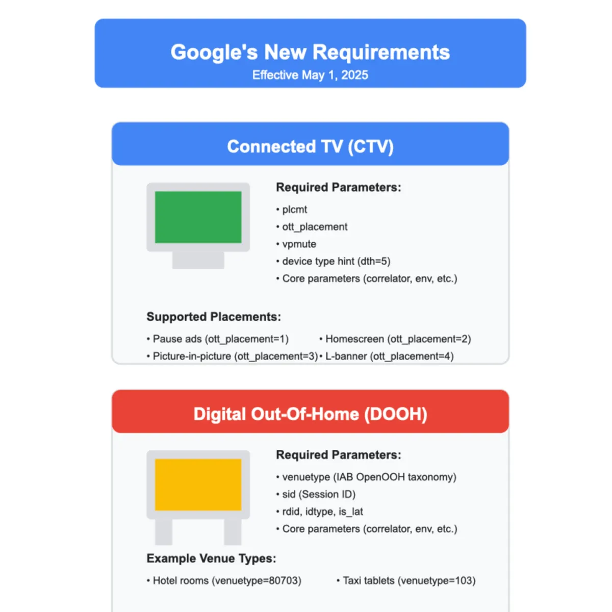 Google's new requirements for Connected TV and Digital out-of-home inventory