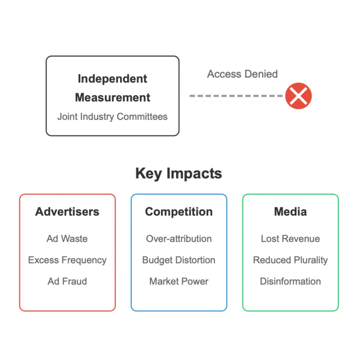 Digital audience measurement: How gatekeepers weaponize opacity