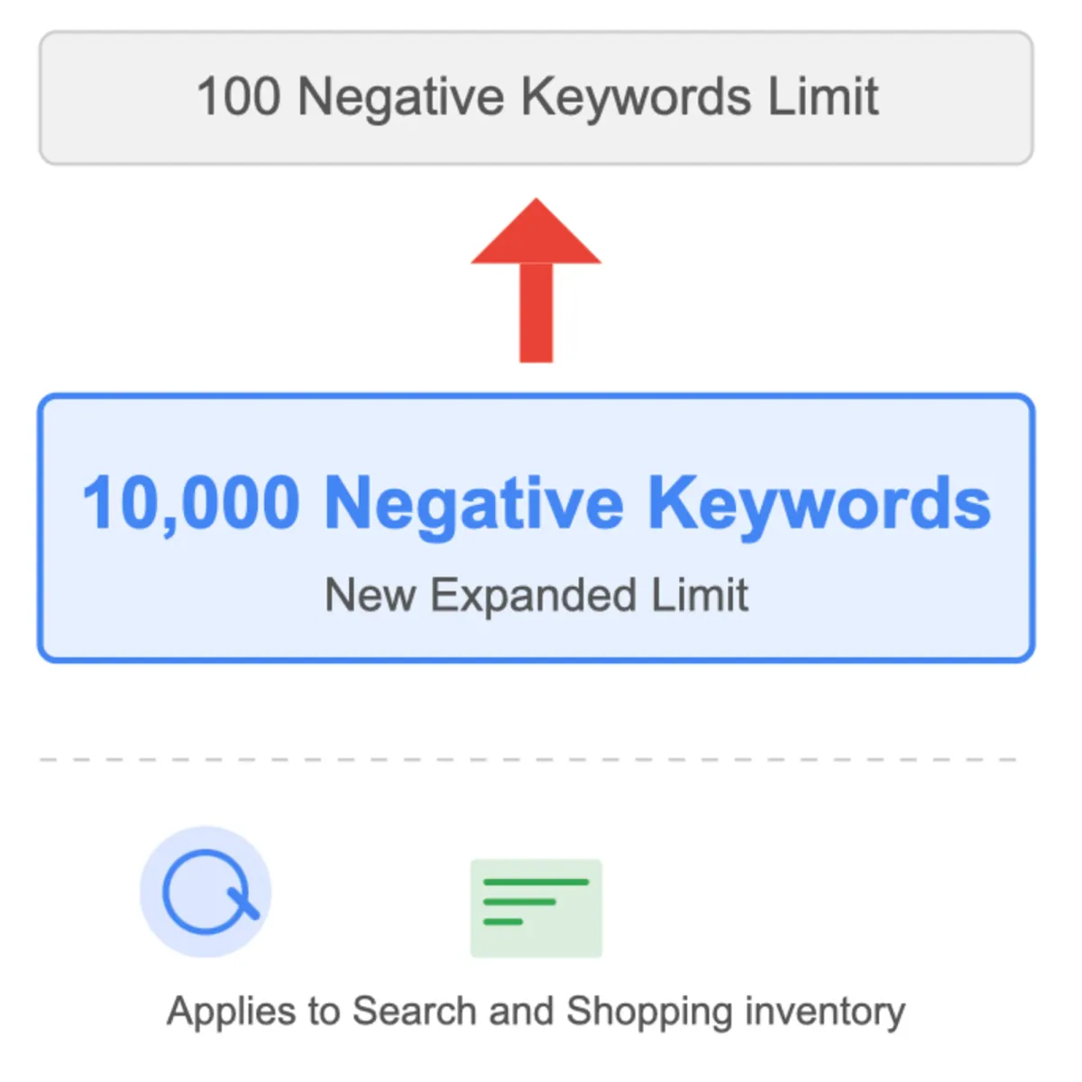 Google raises negative keywords limit to 10,000 for Performance Max campaigns