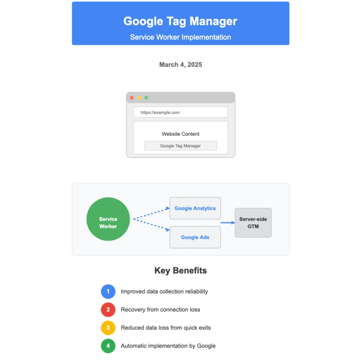 Google tag now leverages service workers to enhance data collection