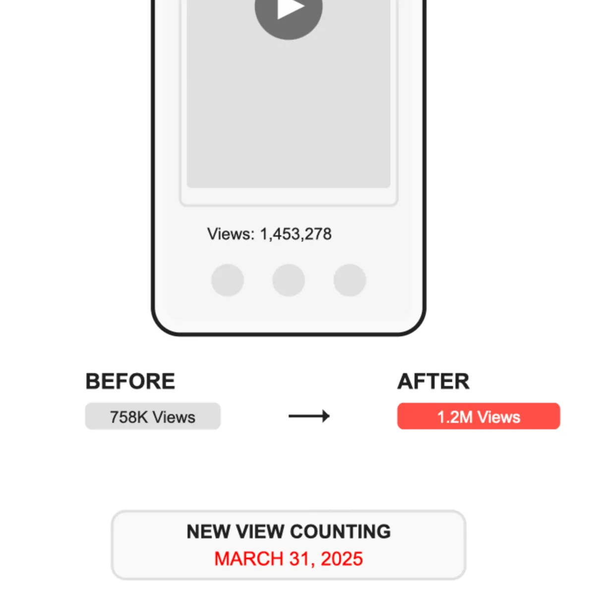 YouTube changes how Shorts views are counted from March 31