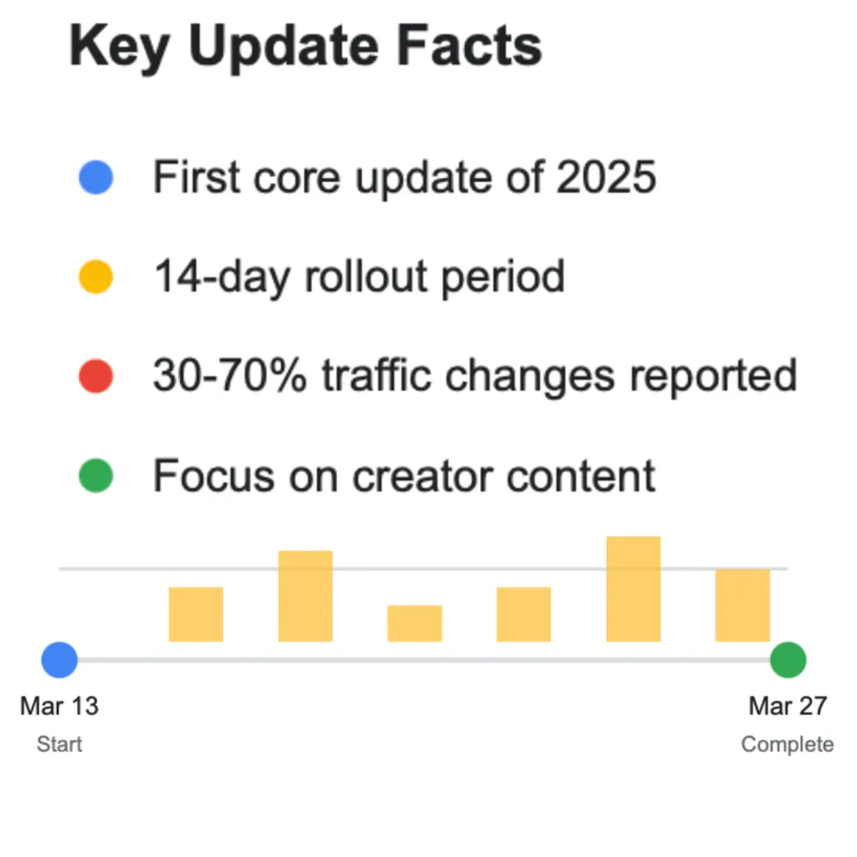 Google completes march 2025 core update after two-week rollout
