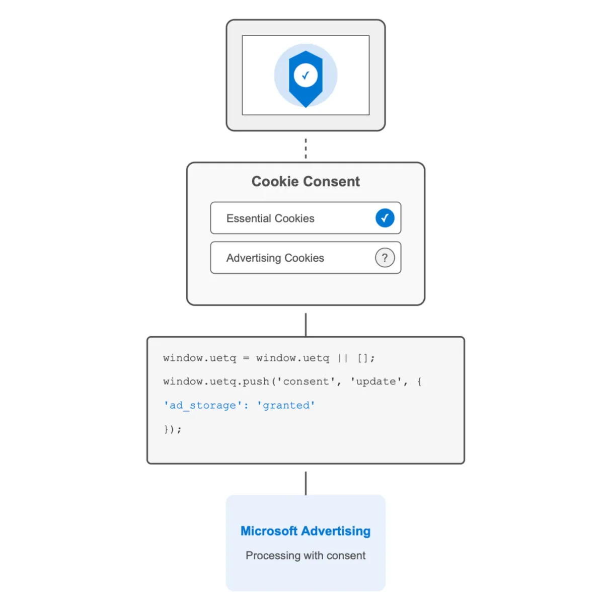 Microsoft Advertising mandates user consent signals by May 2025