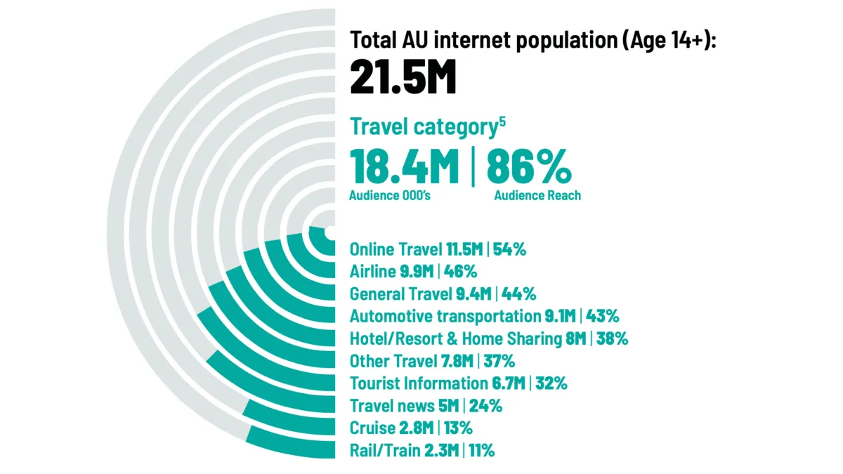 Australian travel sector surges as digital habits reveal strong growth trends