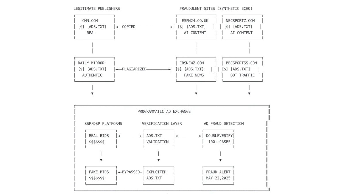 Ads.txt fraud cases exceed 100 as AI schemes manipulate digital advertising