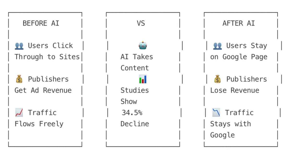 Google AI overviews cut traffic by 34% as publishers demand action